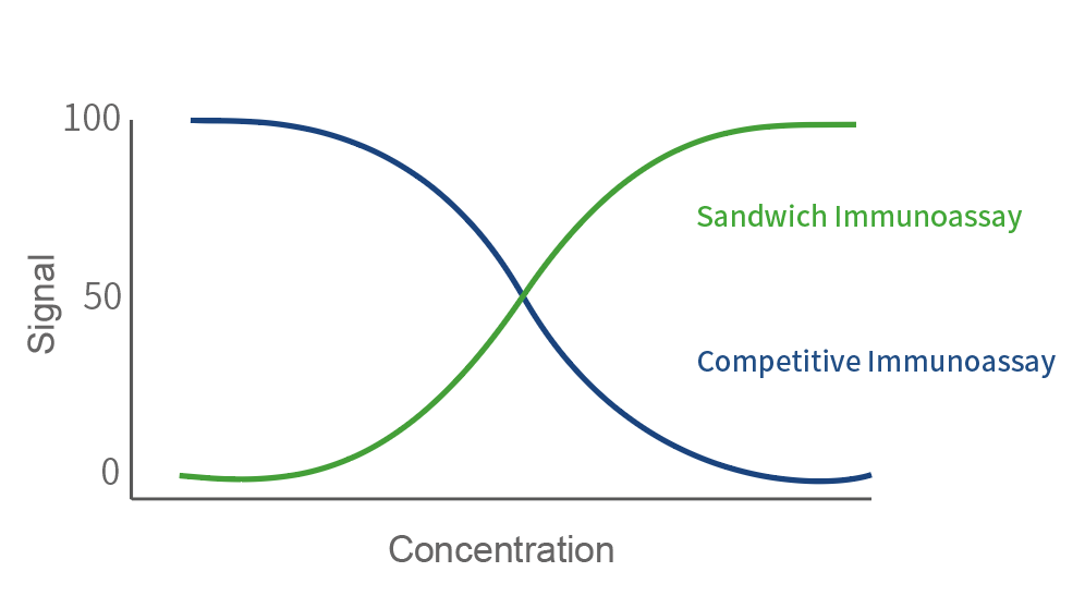 Difference in signal: Sandwich VS Competitive