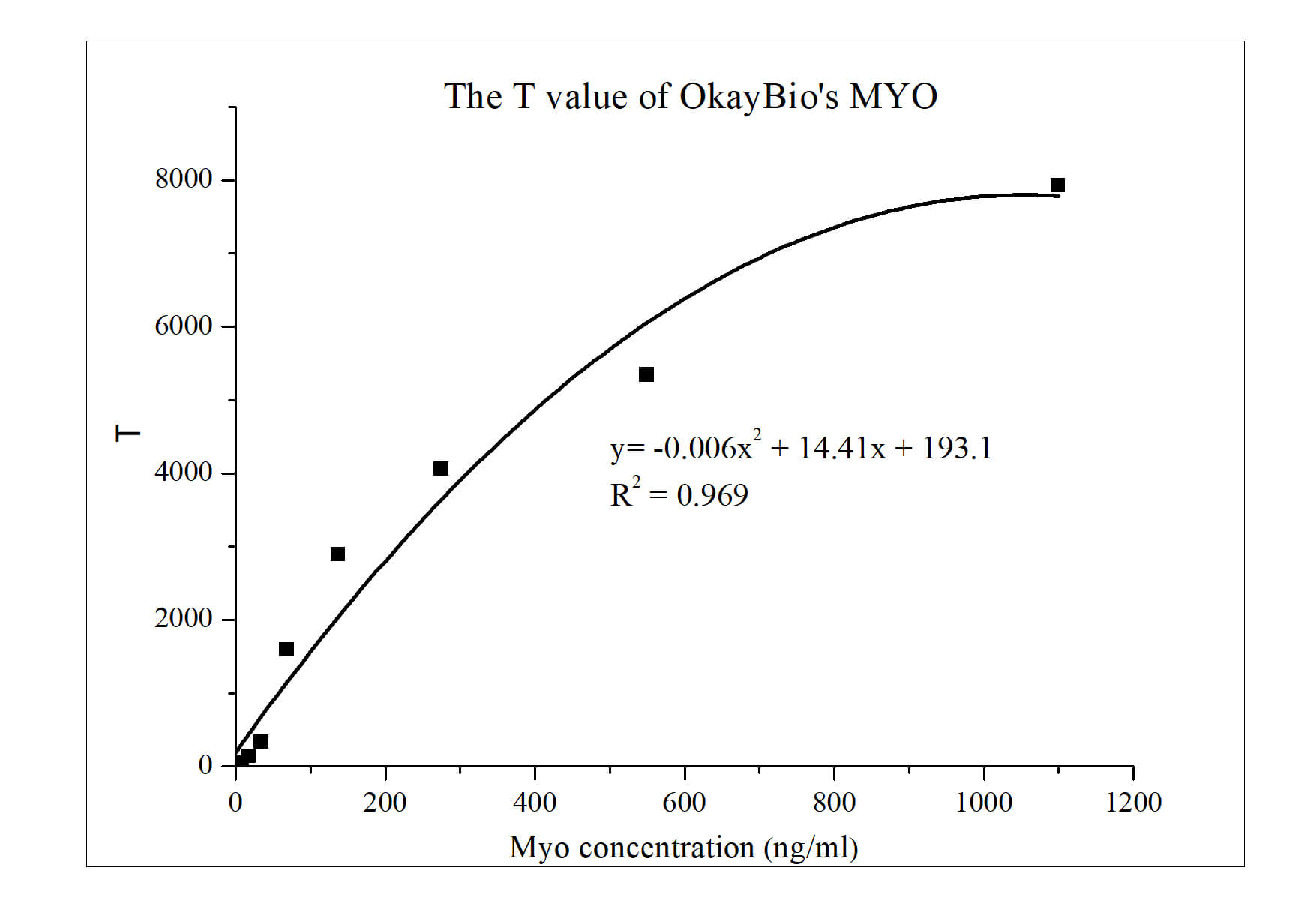 肌红蛋白（MYO）抗原试剂盒检测分析图
