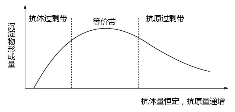 抗原抗体诊断原料结合曲线