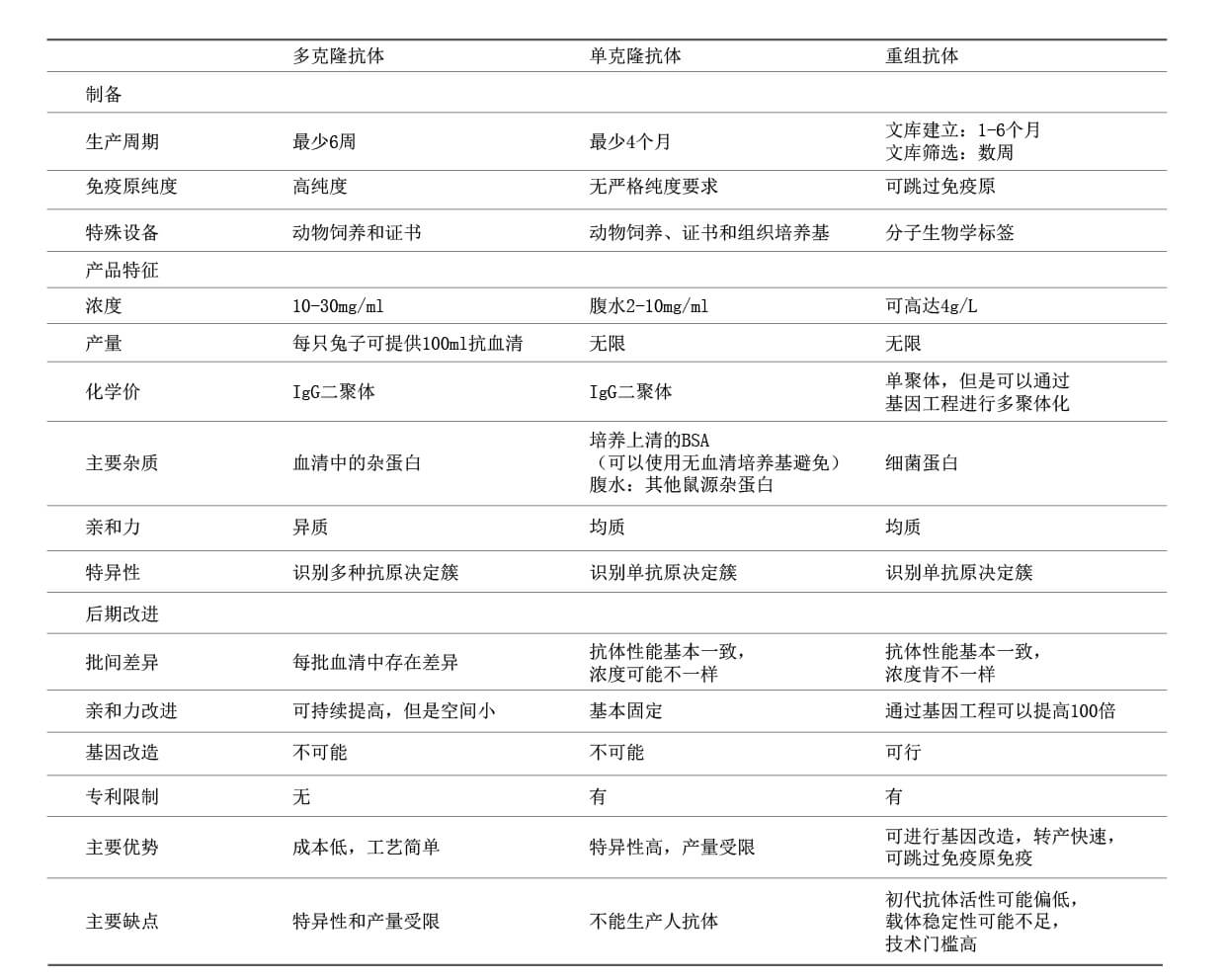 多克隆抗体、单克隆抗体、重组单抗的优缺点 多克隆抗体、单克隆抗体、重组单抗的优缺点