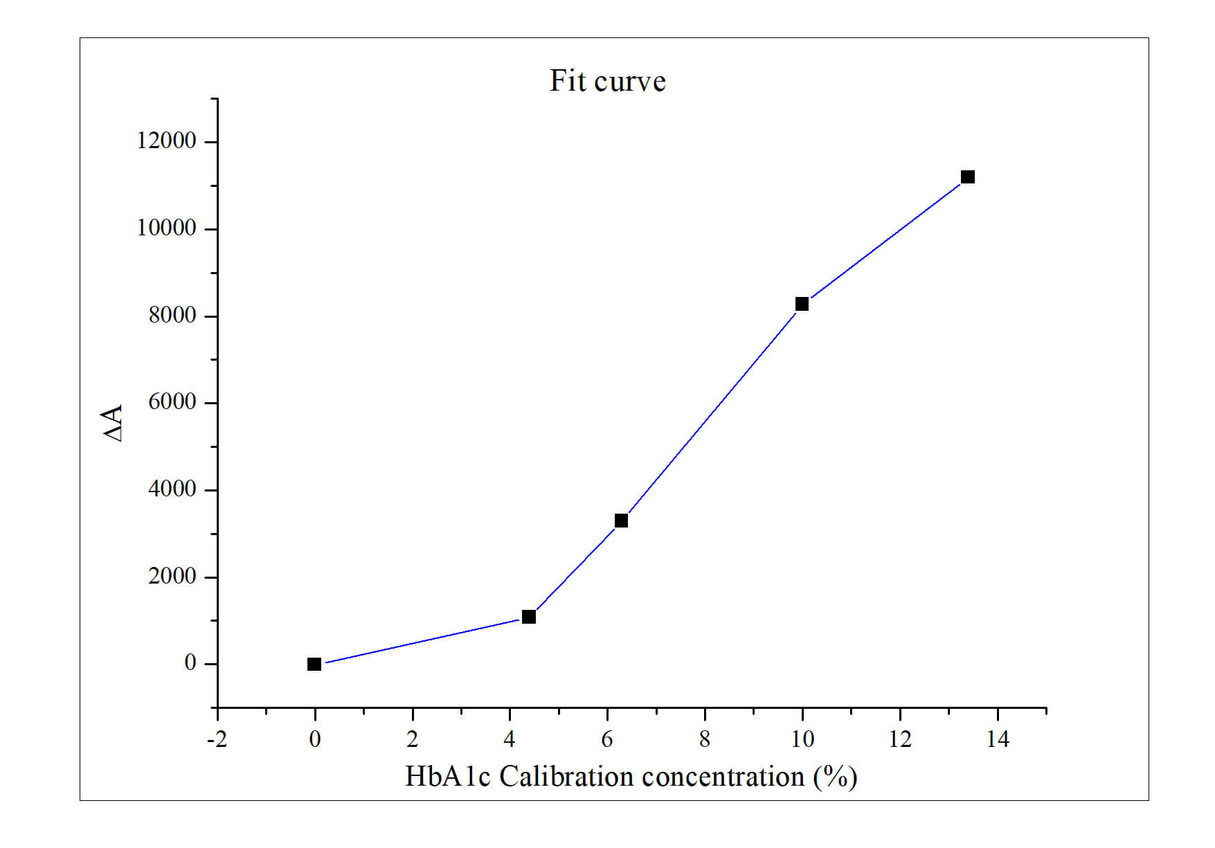 HbA1c抗体校准曲线