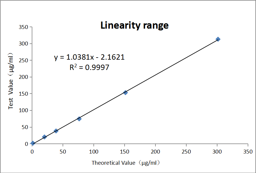 Linearity range