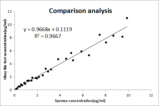 Coincidence rate of Immunofluorescence-based test strip (K65f1-K66h2)