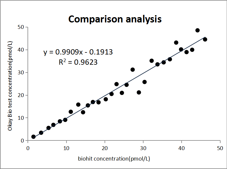 Fig. 1 Coincidence rate of Immunofluorescence-based sample