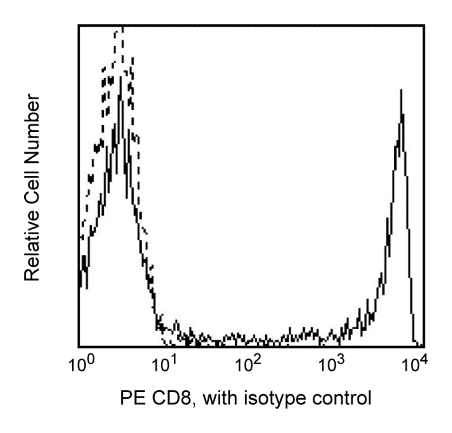 CD8参考图形