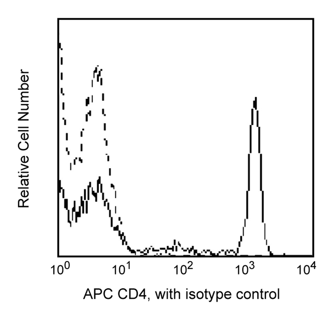 CD4参考图形