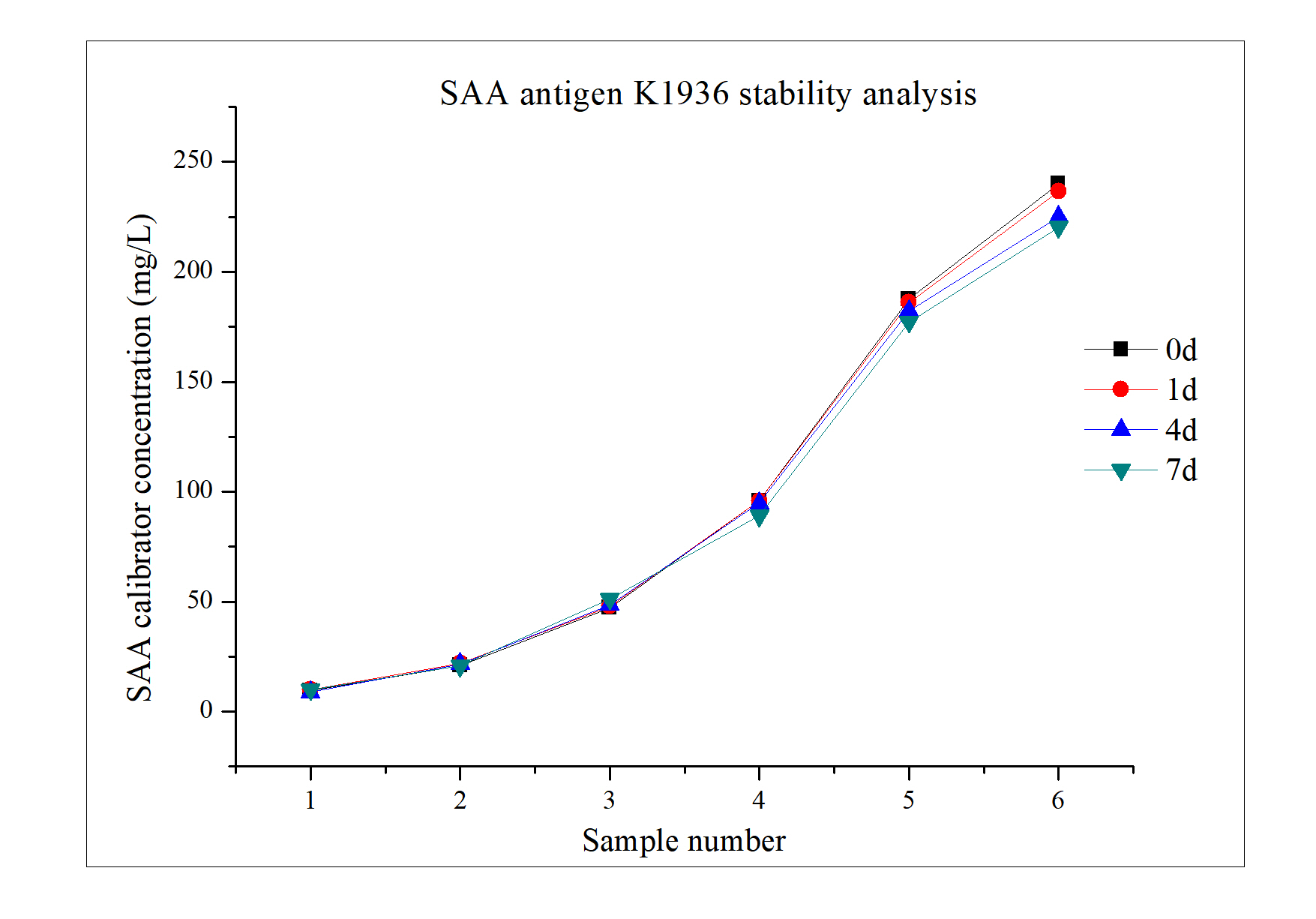 stability test of SAA antigen