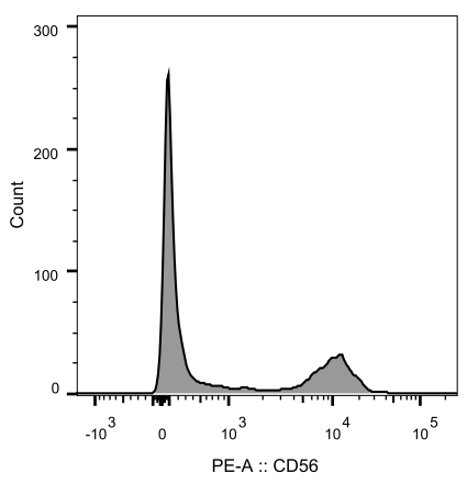 Flow cytometry analysis of CD56 expression in lymphocytes of human peripheral blood