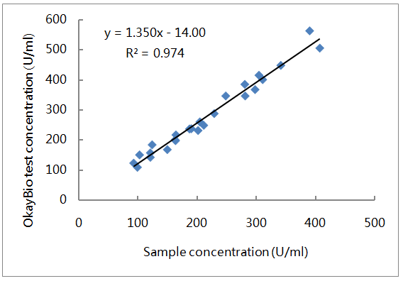 Correlation of KL-6 in clinical sample