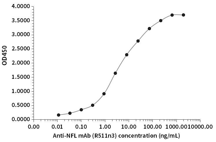 NFL抗体（R511n3）ELISA检测结果