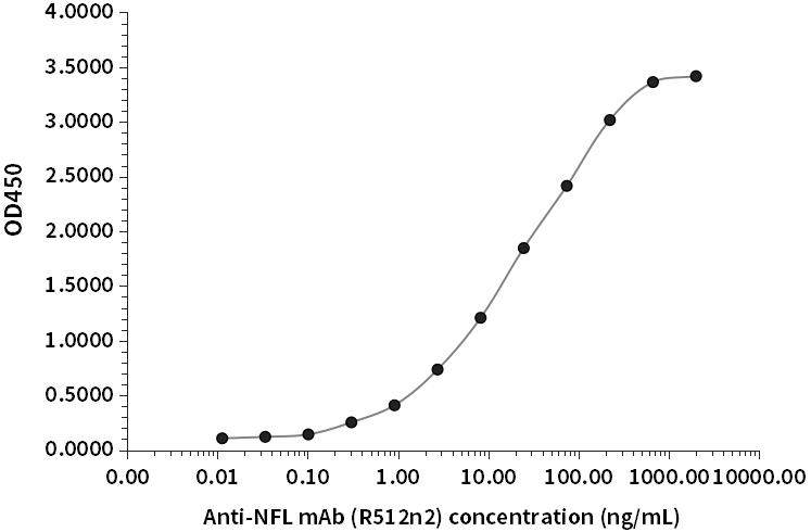 NFL抗体（R512n2）ELISA检测结果