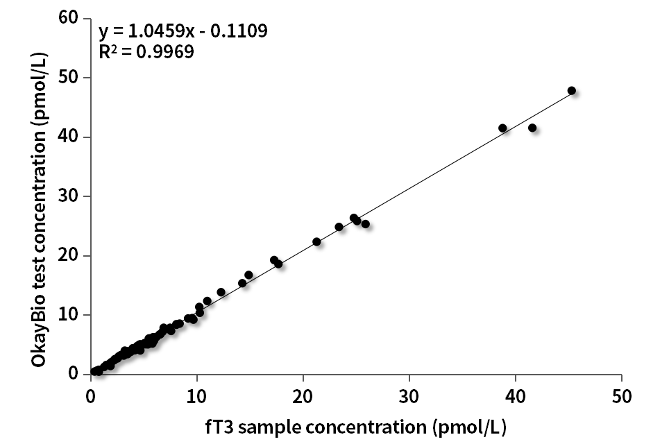  fT3临床对比分析