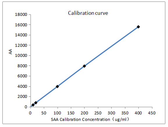 Calibration curve