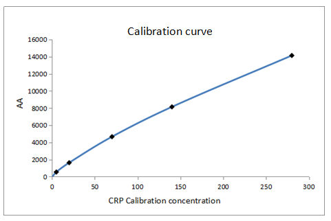 Calibration curve