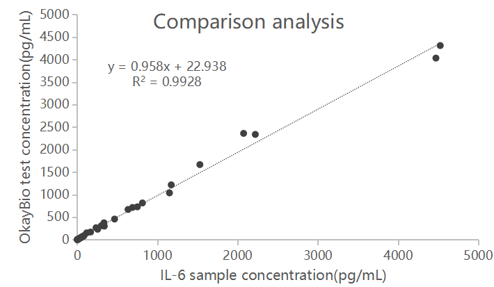 Correlation of IL-6 on CLIA platform in clinical samples