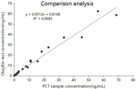 Coincidence rate of PCT clinical samples on TRFIA platform
