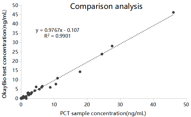  Correlation of PCT clinical samples on ALP-CLIA platform