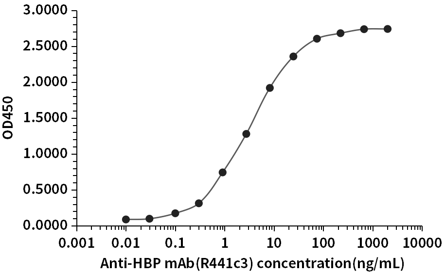 HBP antibody (R441c3) ELISA result