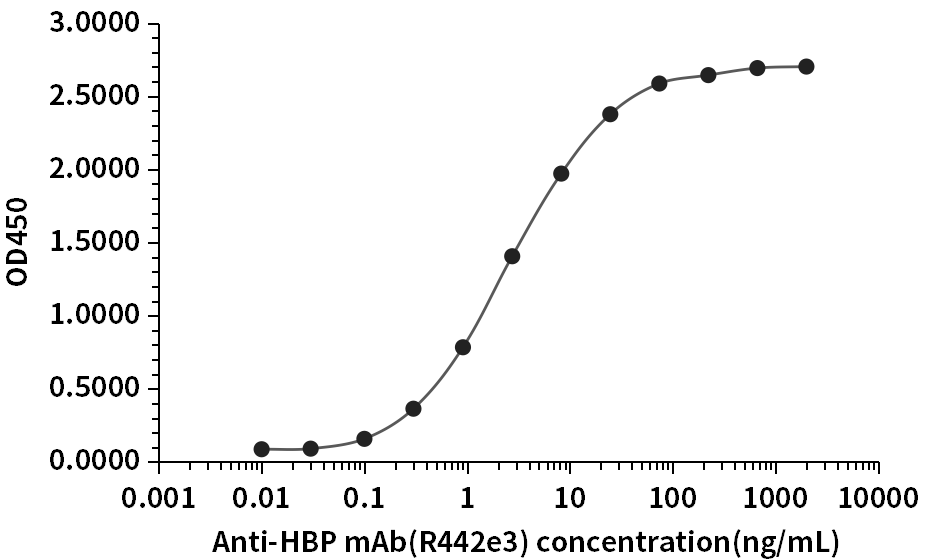 HBP antibody (R442e3) ELISA result
