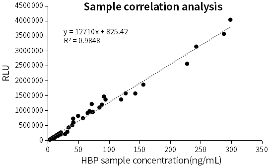 Correlation of HBP on CLIA platform in clinical samples