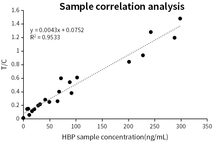 Correlation of HBP on CLIA platform in clinical samples