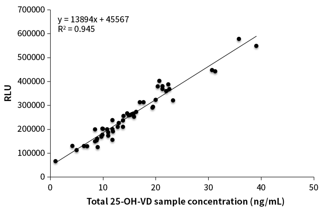 Clinical comparative analysis