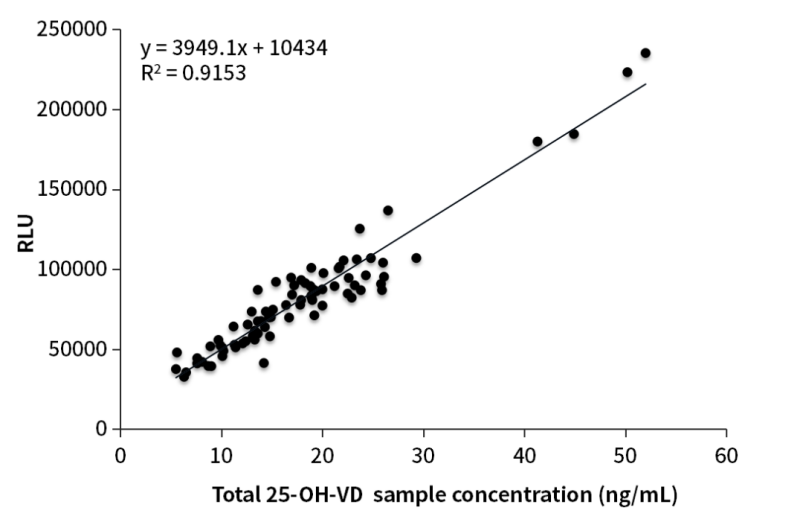 Clinical comparative analysis