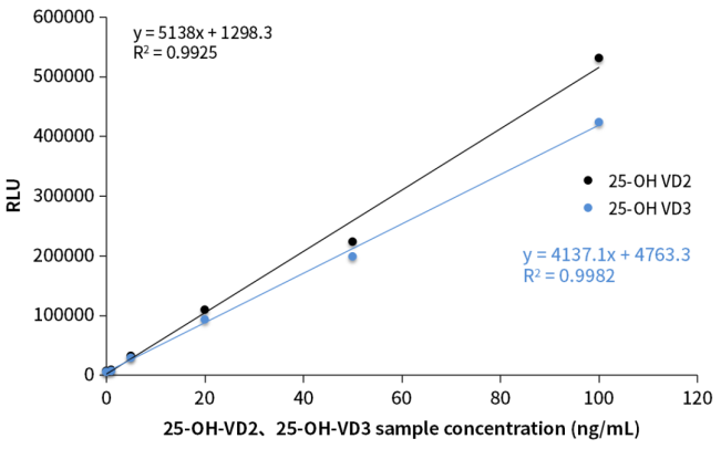 Recognition capacity of sandwich antibody to total 25-OH-VD