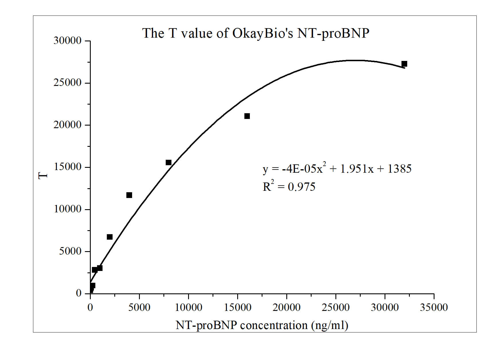N端脑钠肽前体（NT-proBNP）抗原试剂盒检测分析图
