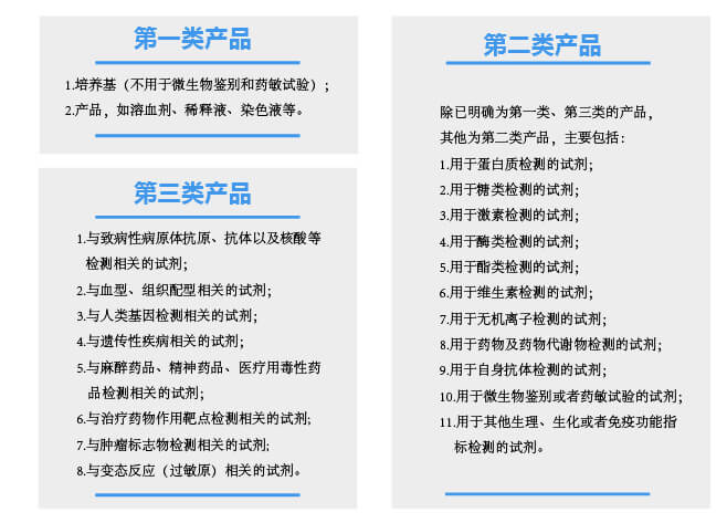 根据产品风险程度由低到高，体外诊断试剂分为第一类、第二类、第三类产品