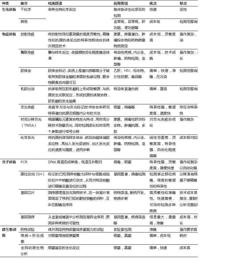 根据检测原理和方法将其分为四大类：生化试剂、免疫诊断、分子诊断、微生物诊断