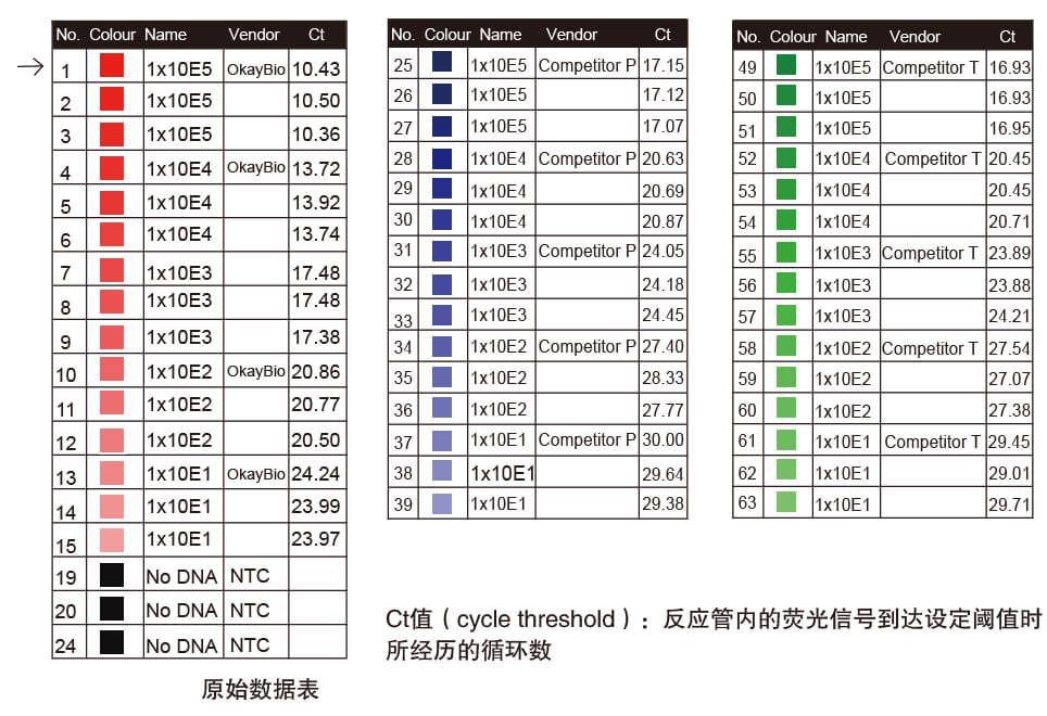 热启动聚合酶原始数据表