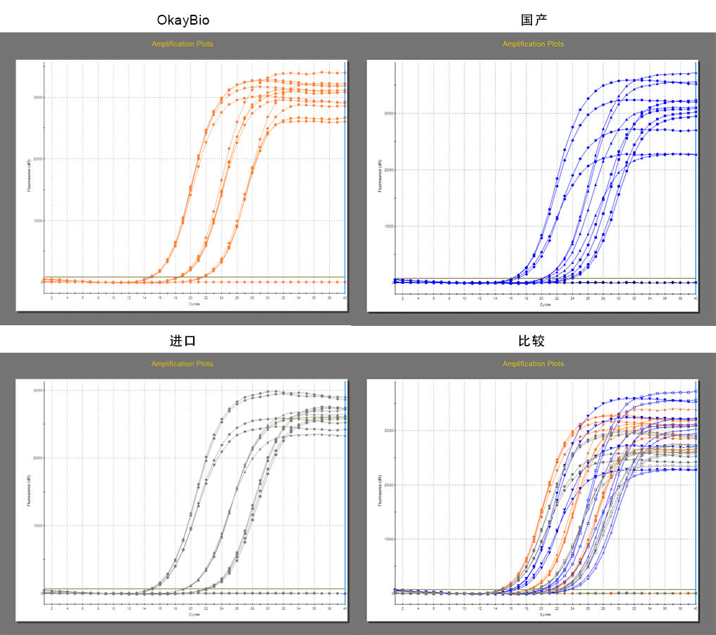 欧凯生物的实时荧光定量PCR试剂盒的扩增曲线比对图