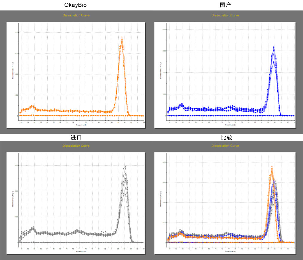 欧凯生物的实时荧光定量PCR试剂盒的熔解曲线比对图