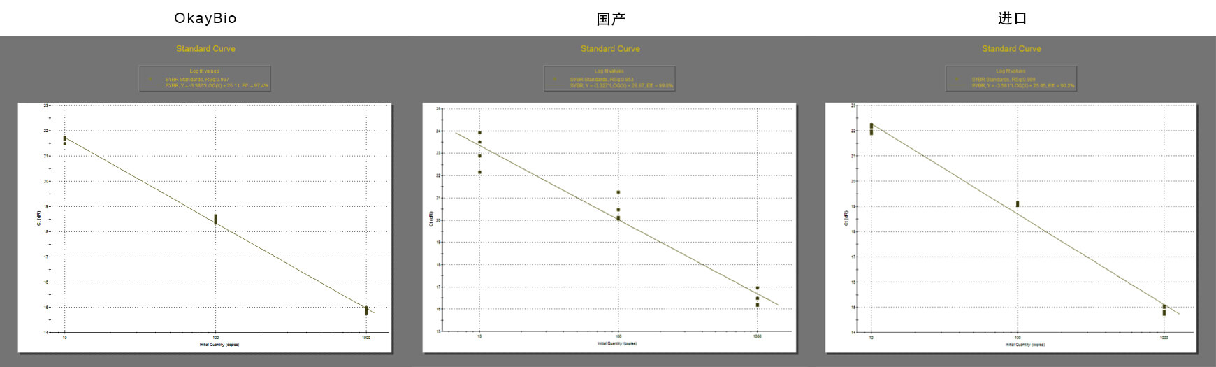 欧凯生物的实时荧光定量PCR试剂盒的标准曲线比对图