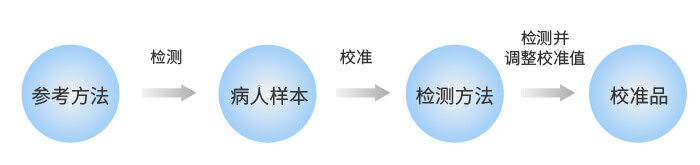 体外诊断试剂校准品的定值