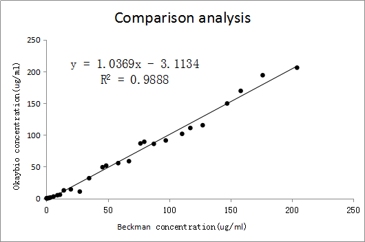 Coincidence rate of colloidal gold-based test strip