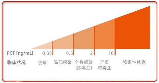 不同PCT浓度水平对应的临床症状