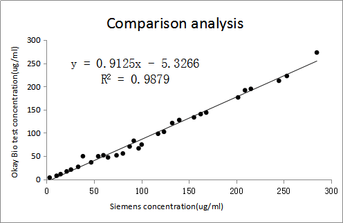 Coincidence rate of Immunofluorescence-based test strip (K7c5-K8d6)