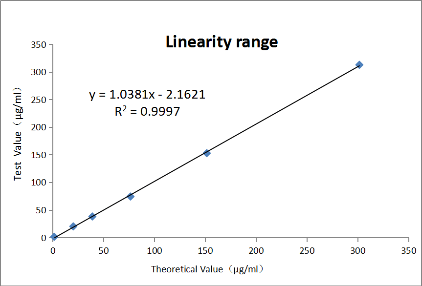 Calibration curve