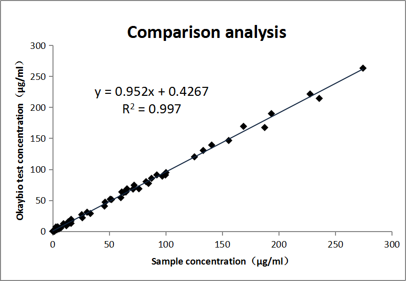 CRP Clinical sample analysis