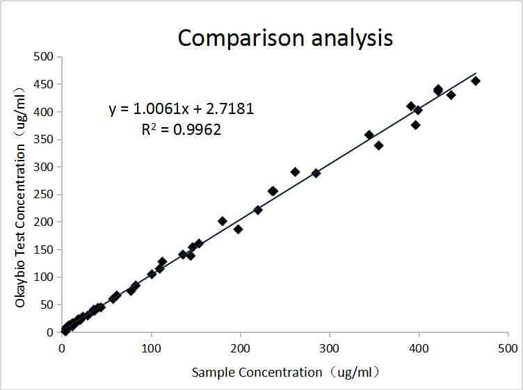 Clinical sample analysis