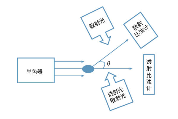 免疫比浊技术原理