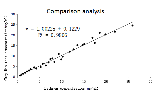 免疫荧光平台サンプル符合率