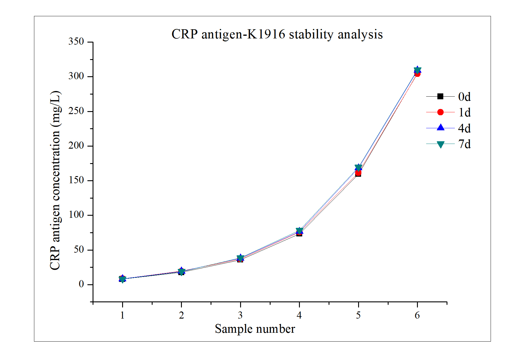 stability test of CRP antigen