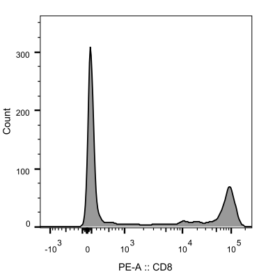 Flow cytometry analysis of CD8 expression in lymphocytes of human peripheral