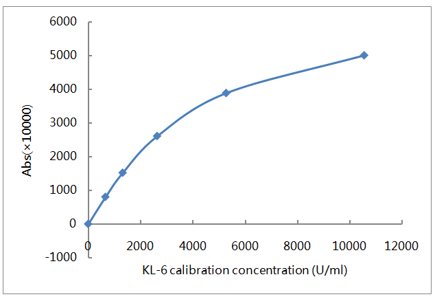 Calibration curve