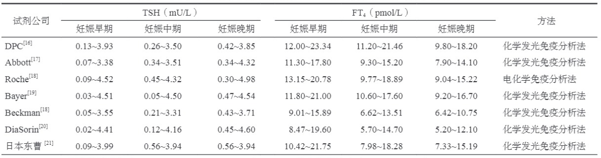 中国妇女妊娠期不同时期血清TSH和FT4参考范围（P2.5～P97.5）