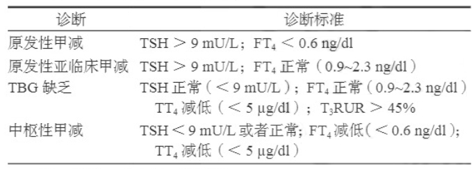 先天性甲减诊断标准