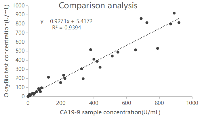 Correlation of CA19-9 on CLIA platform in clinical samples